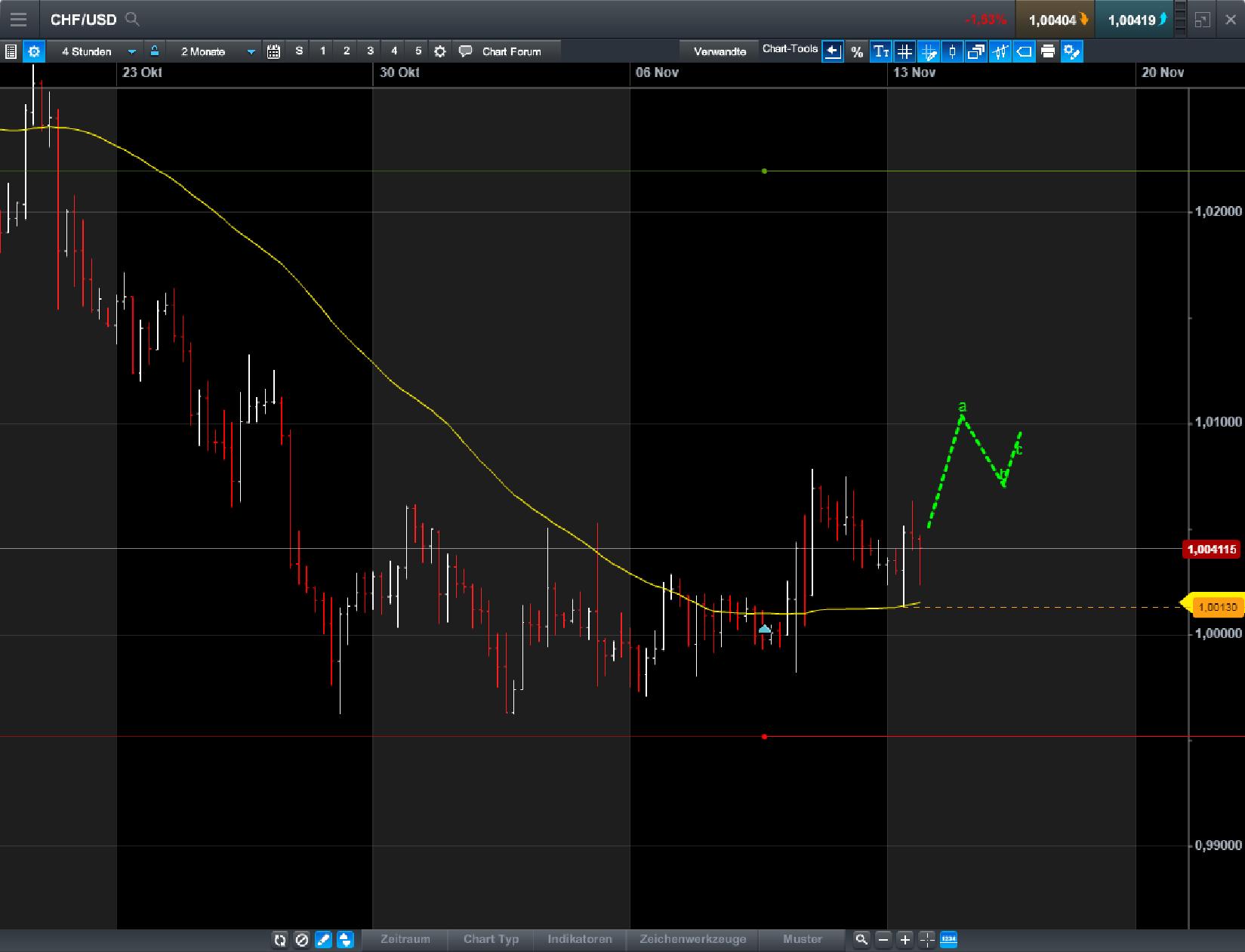 Endlich erfolgreiches Trading mit Rohstoffen 1023824