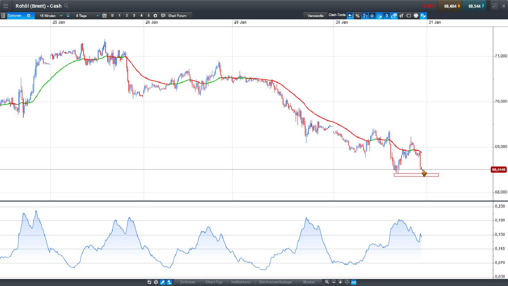 Brent Crude Rohöl ICE Rolling 1038012