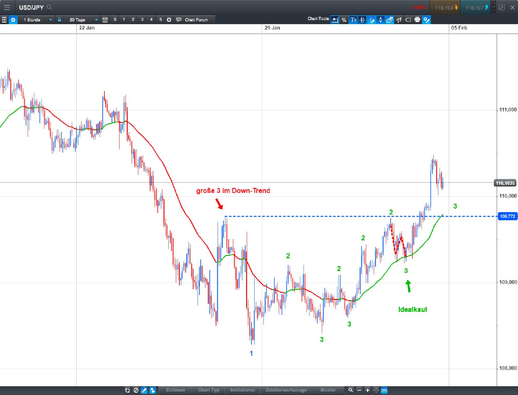 Endlich erfolgreiches Trading mit Rohstoffen 1038776