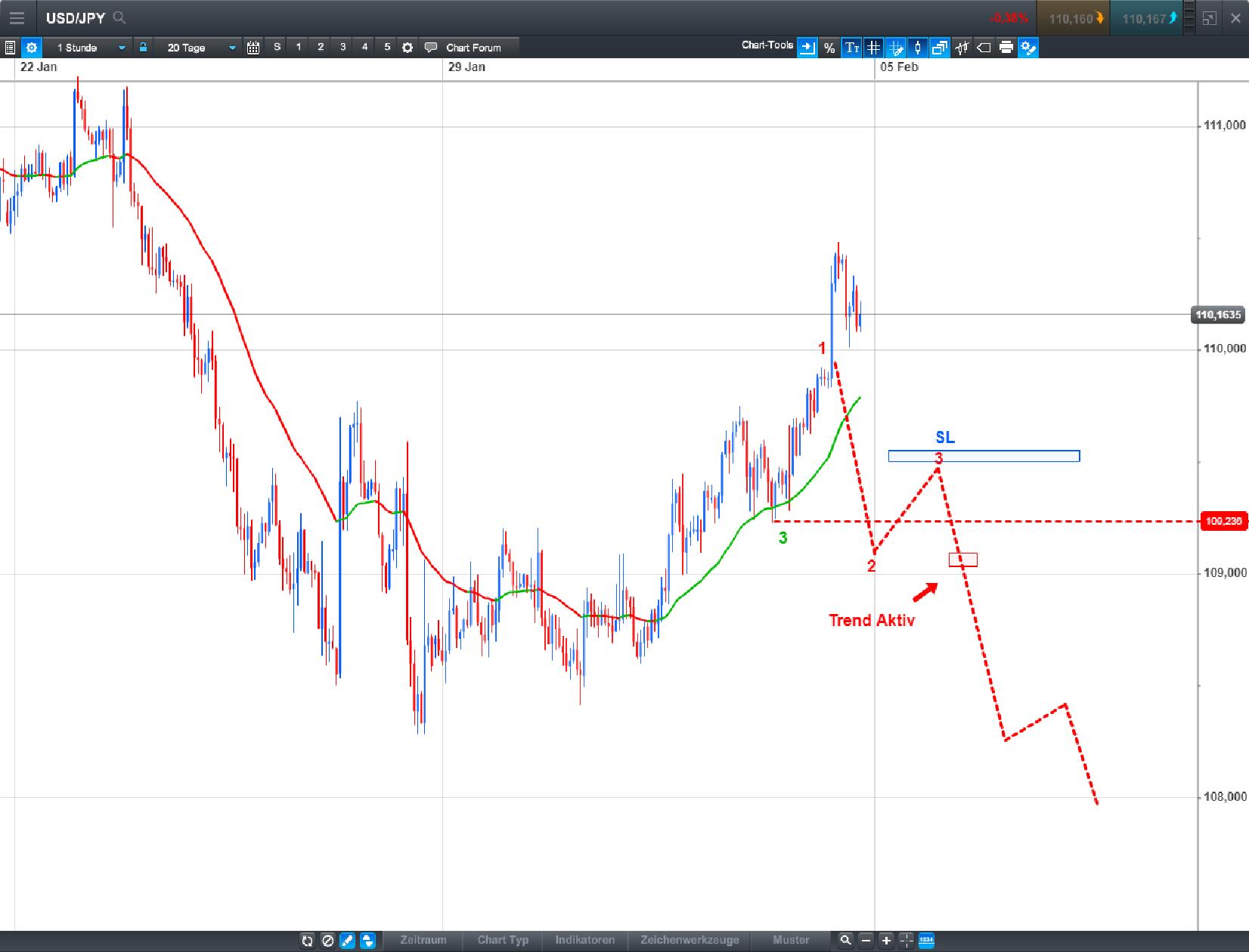 Endlich erfolgreiches Trading mit Rohstoffen 1038787