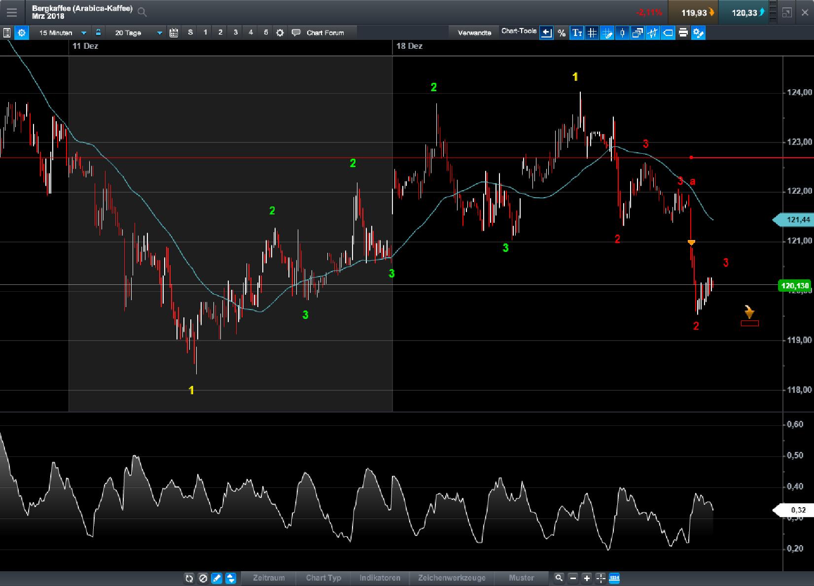 Endlich erfolgreiches Trading mit Rohstoffen 1031364