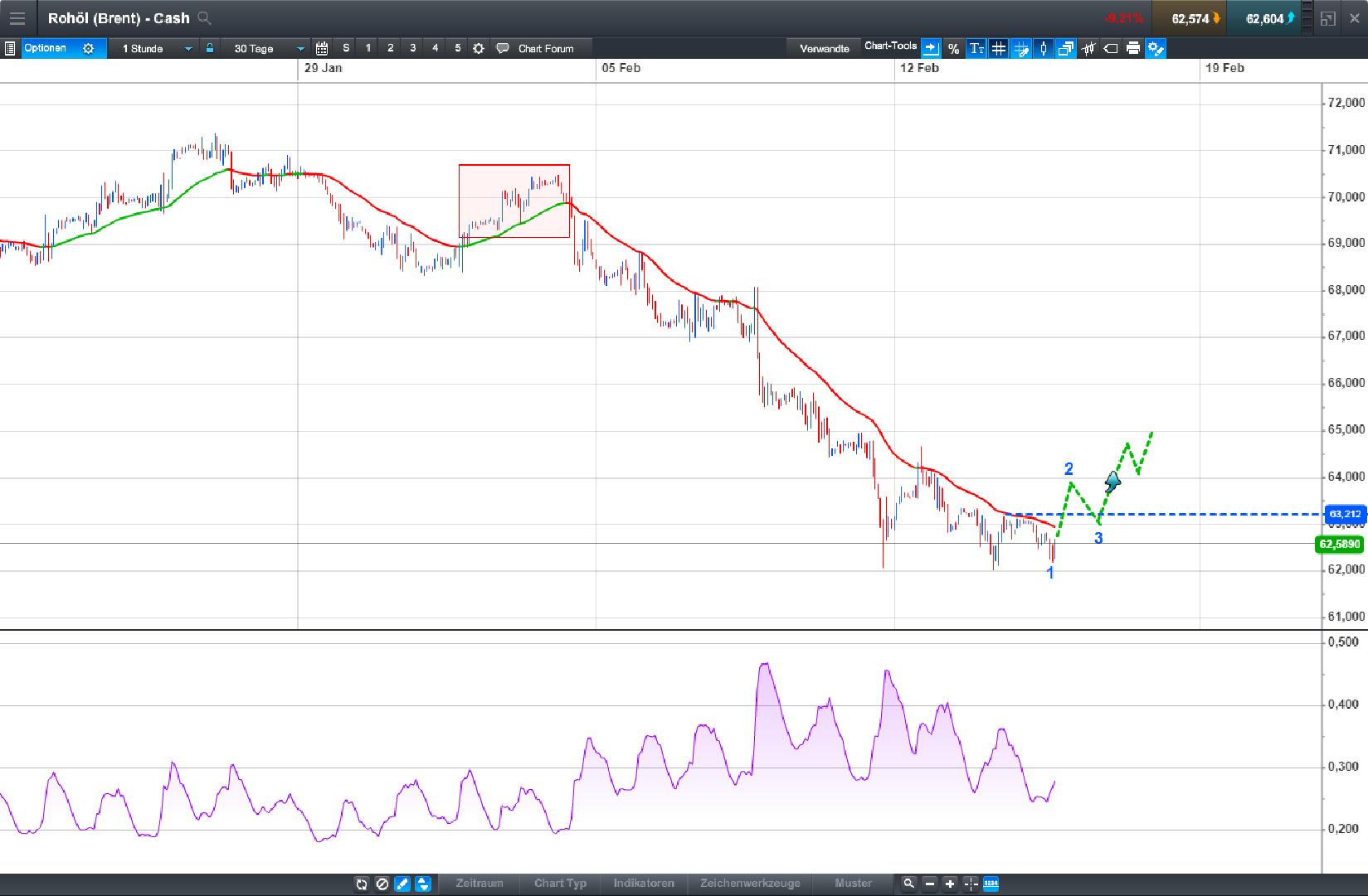 Brent Crude Rohöl ICE Rolling 1040792