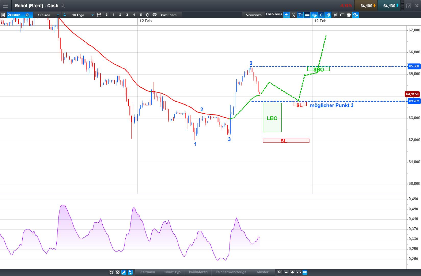 Brent Crude Rohöl ICE Rolling 1040968