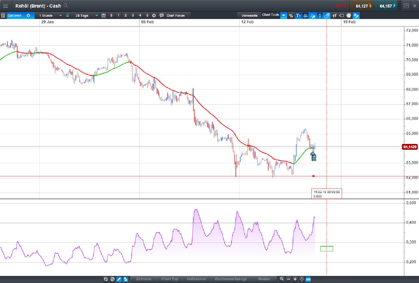 Brent Crude Rohöl ICE Rolling 1041010