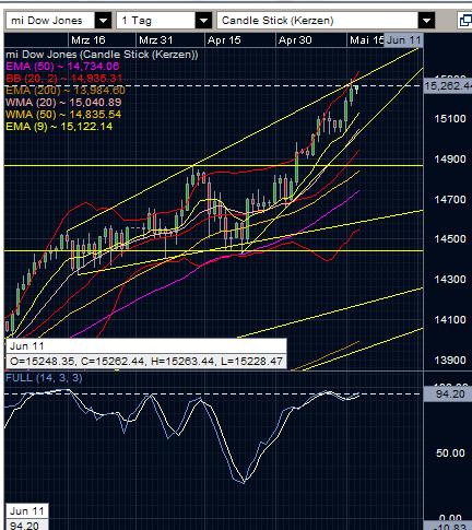 Quo Vadis Dax 2013 - Up, dank Liquidität 606695