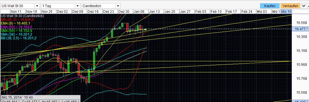 Quo Vadis Dax 2013 - Up, dank Liquidität 680931