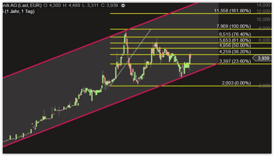 500 % Rakete - startet jetzt ! 854825