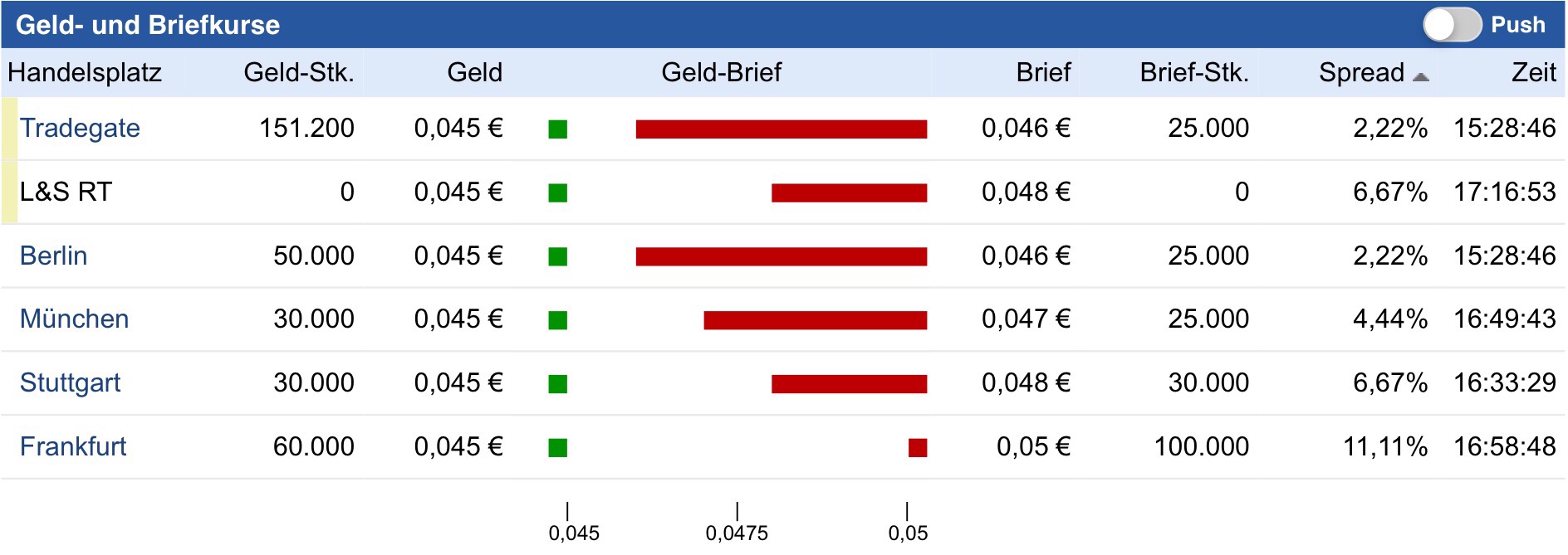 COMMERCE RESOURCES (€ 0,208) 968587