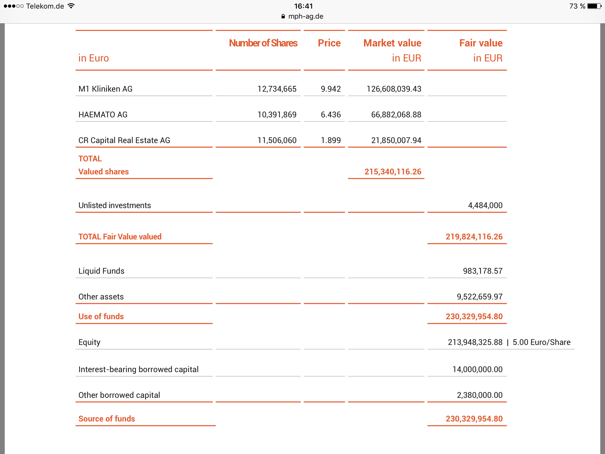 MPH dominierender Anteilseigner bei Windsor 1005250