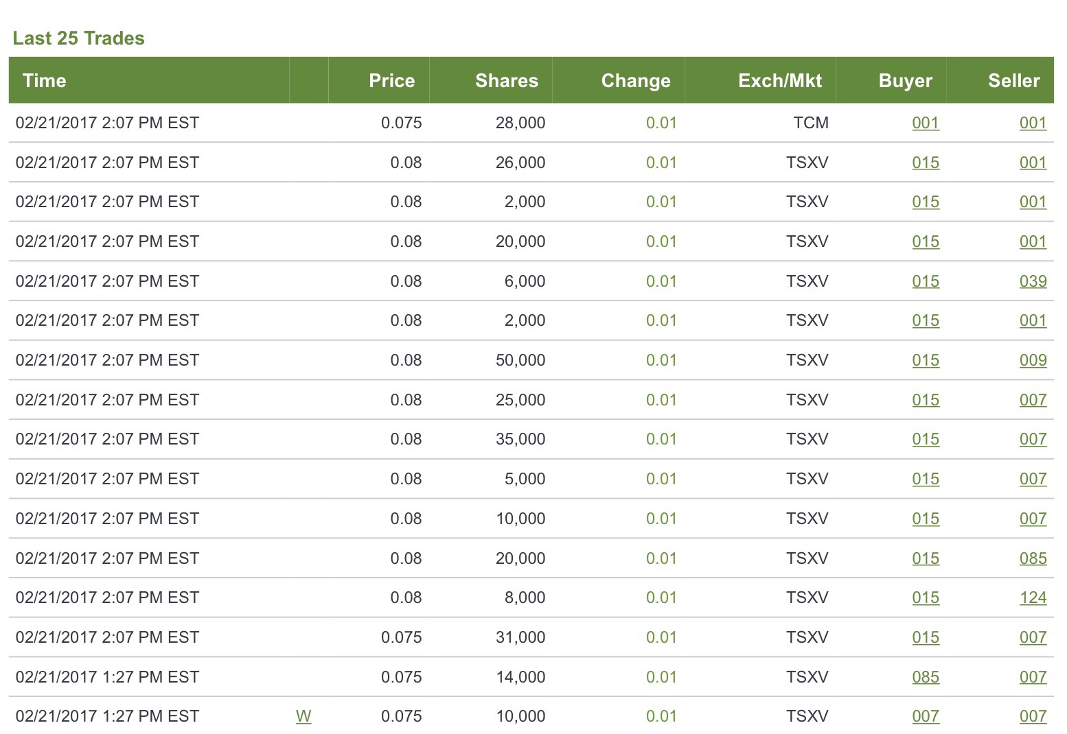 COMMERCE RESOURCES (€ 0,208) 973172