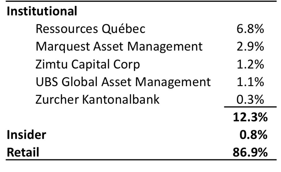 COMMERCE RESOURCES (€ 0,208) 989006