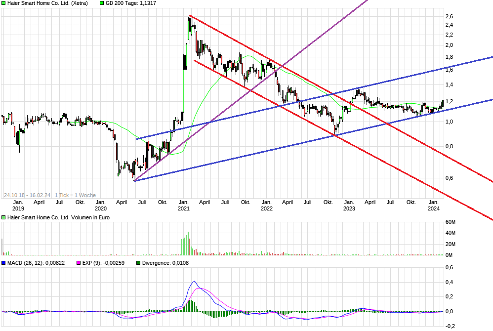 Qingdao Haier (LivingKitchen / Haushaltsgeräte) 1414837