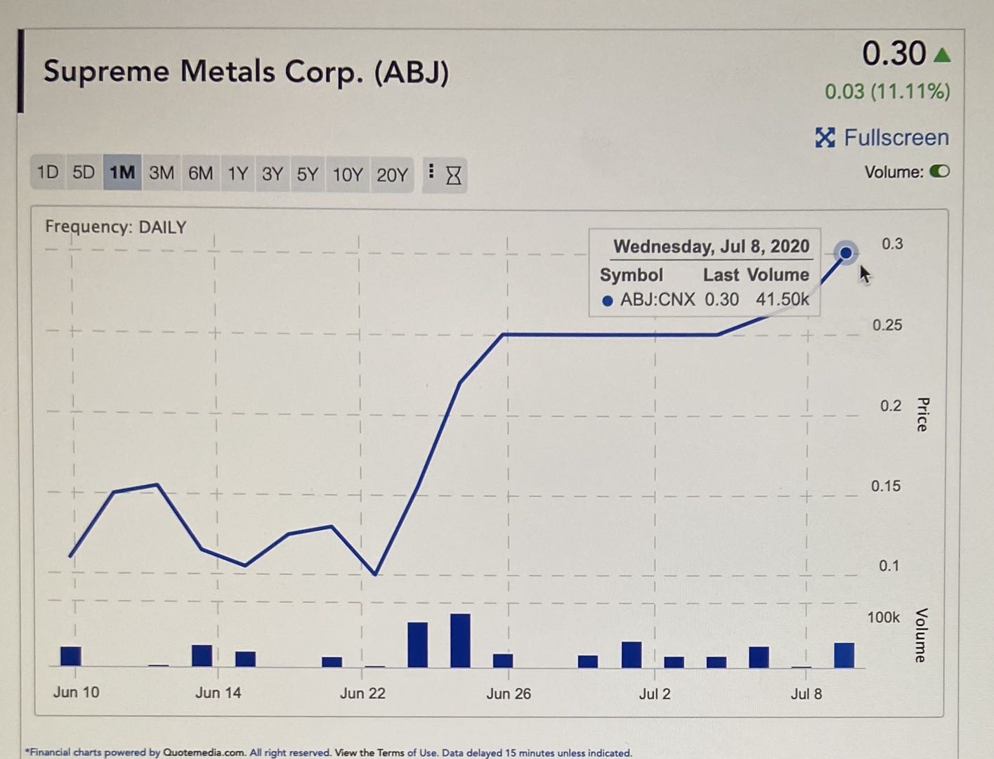 Supreme Metals (WKN: A2DJZE) 1189678