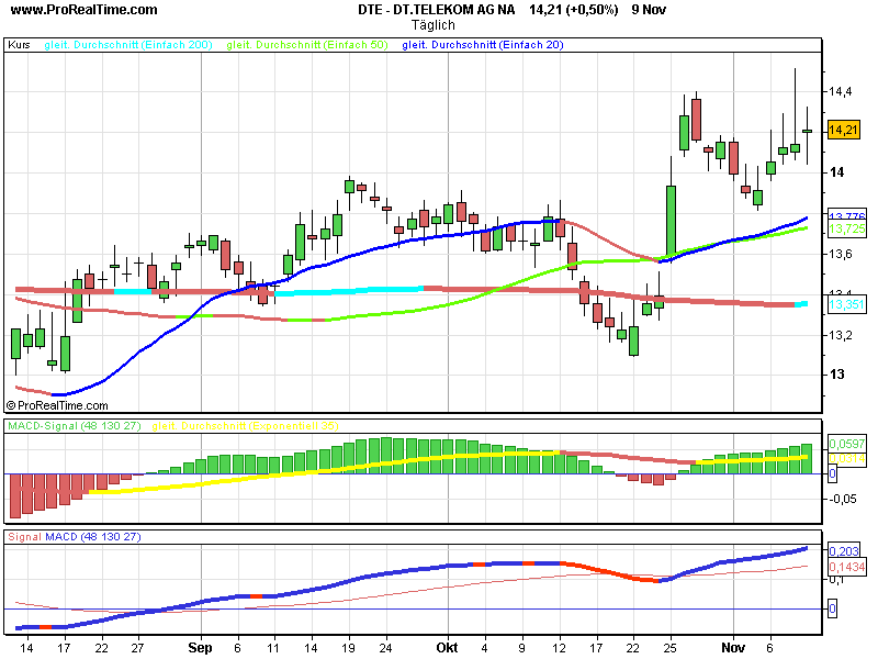 Comeback der Deutschen Telekom 130714