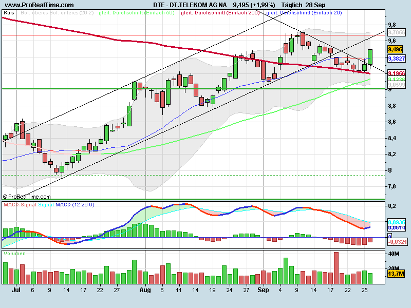 Comeback der Deutschen Telekom 262838