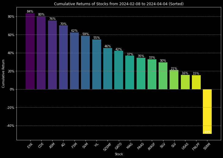 Die besten Gold-/Silberminen auf der Welt 1423634