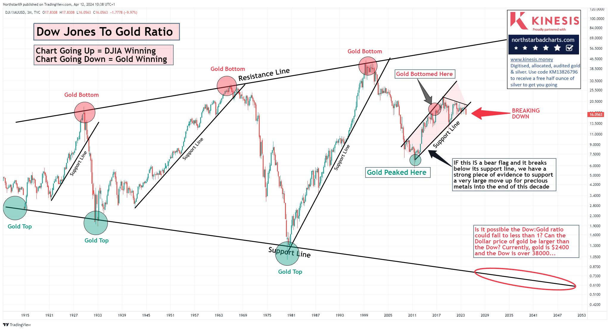 Die besten Gold-/Silberminen auf der Welt 1424597
