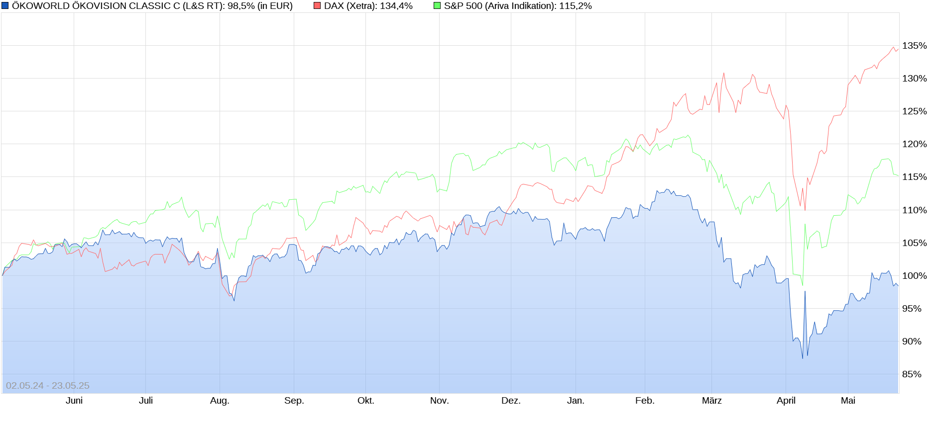 Ökoworld (ehem. Versiko) mit attraktiver Dividende 1482549