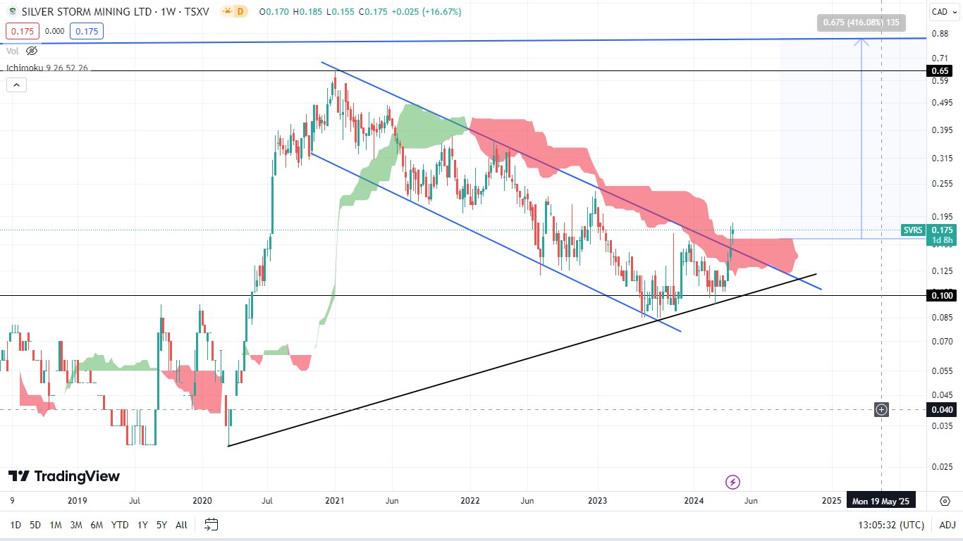Die besten Gold-/Silberminen auf der Welt 1425560