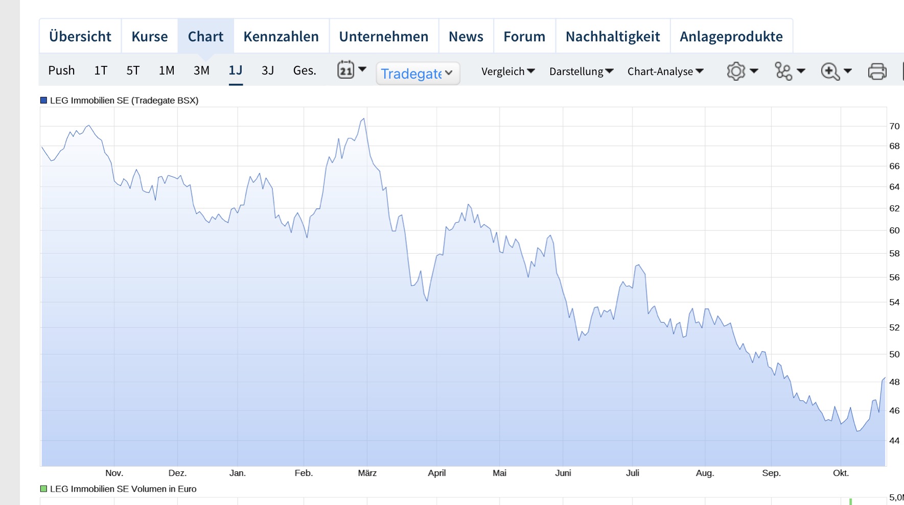Immobilienfirma LEG 1530438
