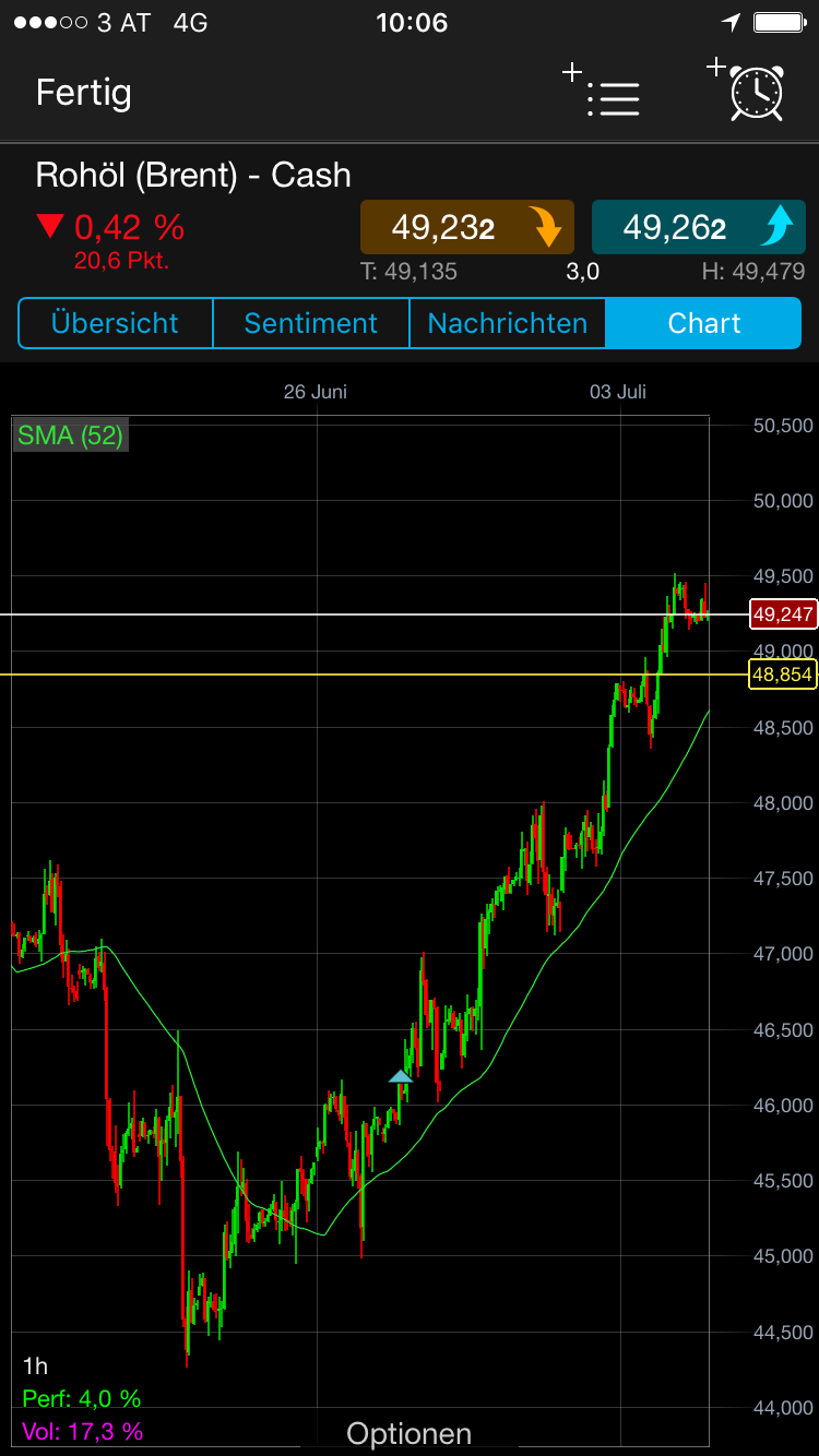 Brent Crude Rohöl ICE Rolling 999393