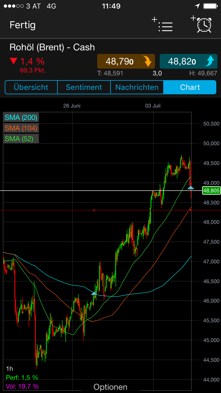 Brent Crude Rohöl ICE Rolling 999591