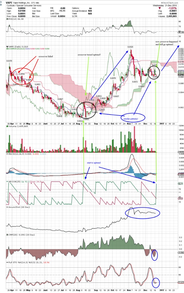 Vape Holdings mit positiven Signalen und Comeback? 959910