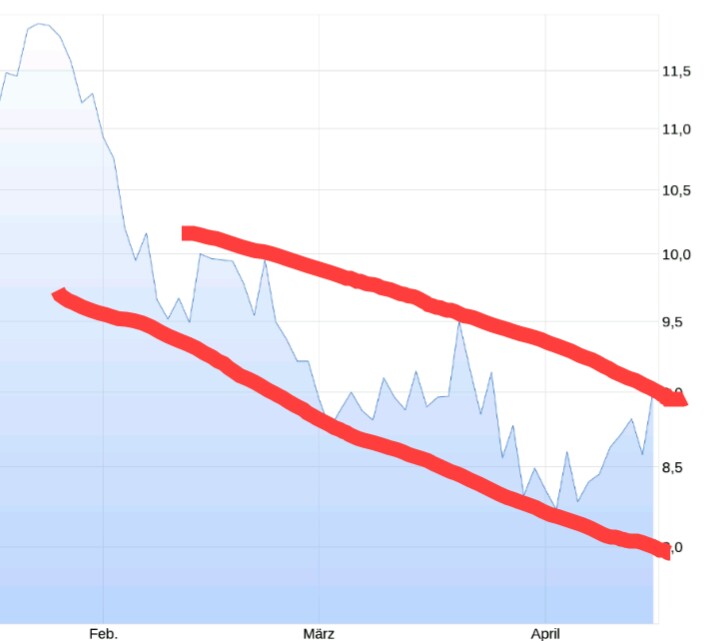 Tom Tailor Holding AG 1050221