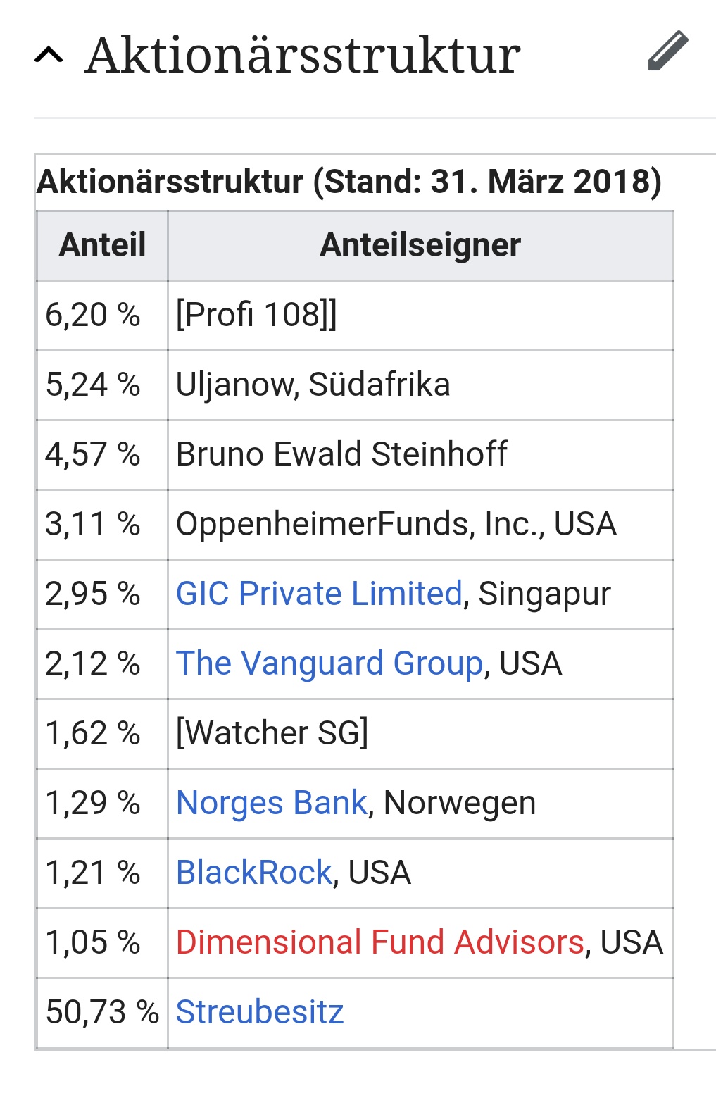 Steinhoff International Holdings N.V. 1093301