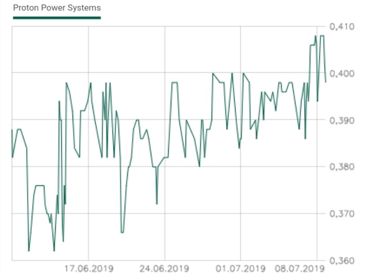 Proton Power neue Nachrichten neuer Kurs 1122118