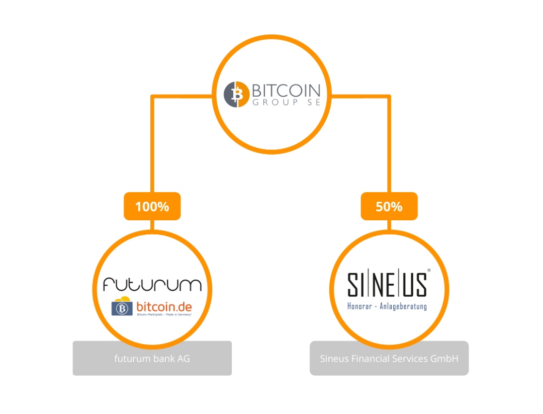 Bitcoin Group SE - Bitcoins & Blockchain 1234445