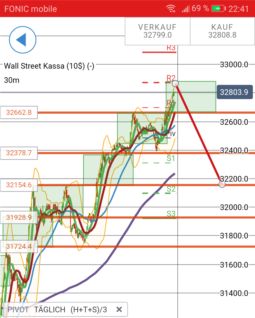 Börse ein Haifischbecken: Trade was du siehst 1239954