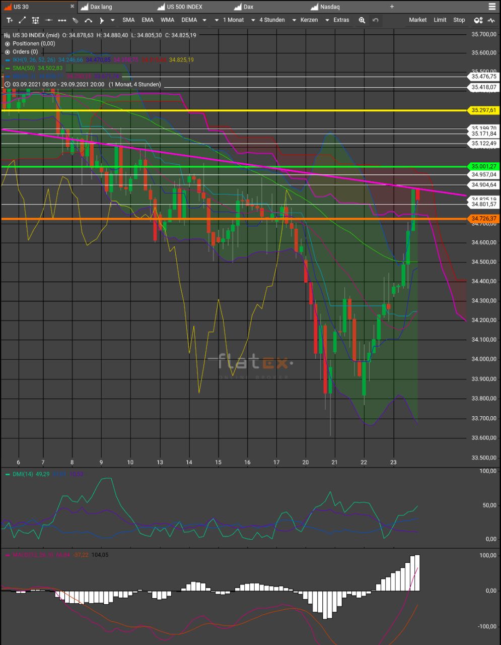 Rächers..long wie short..alternativloses Trading:) 1275624