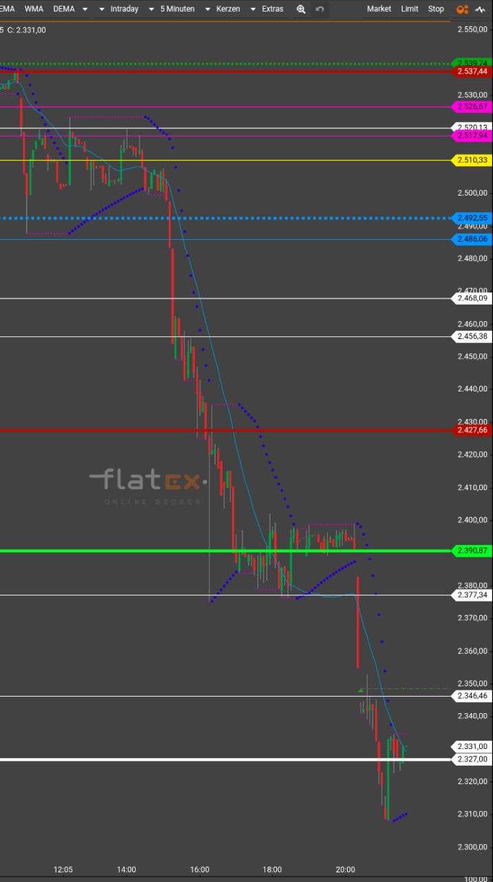 S&P 500 - Elliott Wellen - Daytrading nach Regeln 1306597