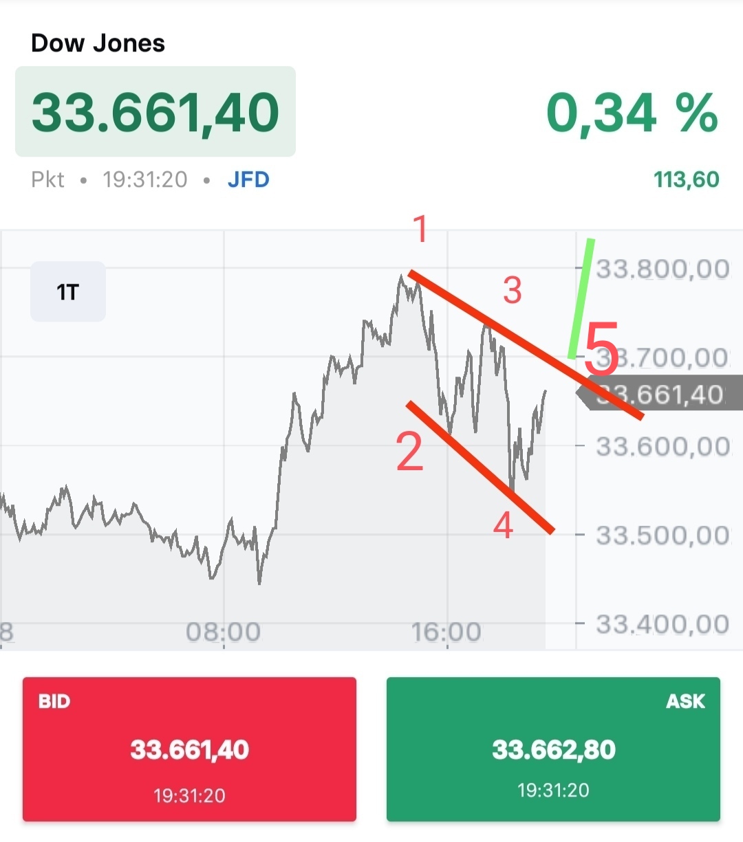 Börse ein Haifischbecken: Trade was du siehst 1342788