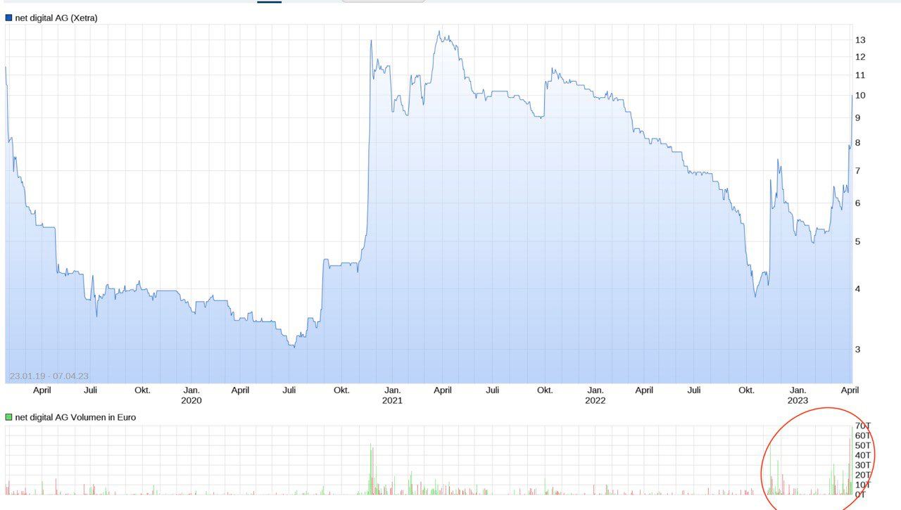 Net Digital AG der nächste KI Highflyer 1366513