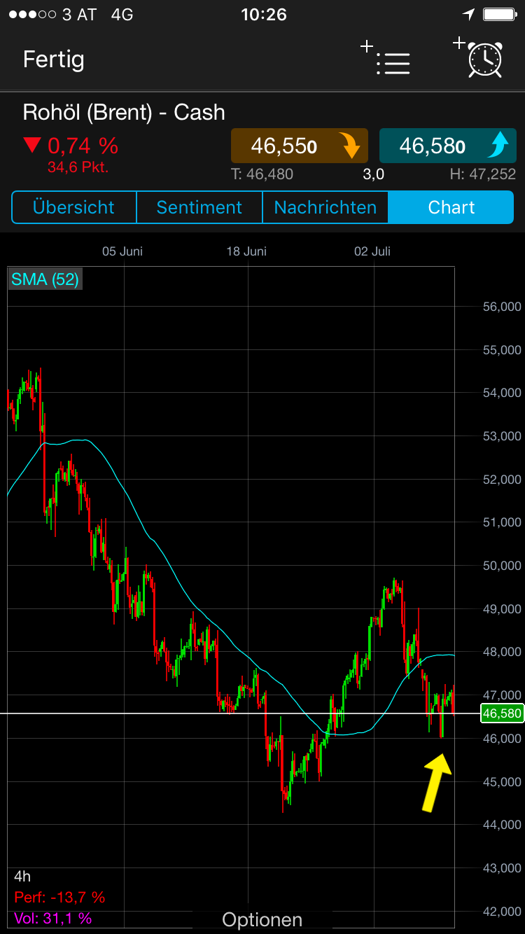 Brent Crude Rohöl ICE Rolling 1000709