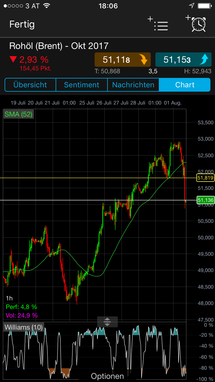 Brent Crude Rohöl ICE Rolling 1004730