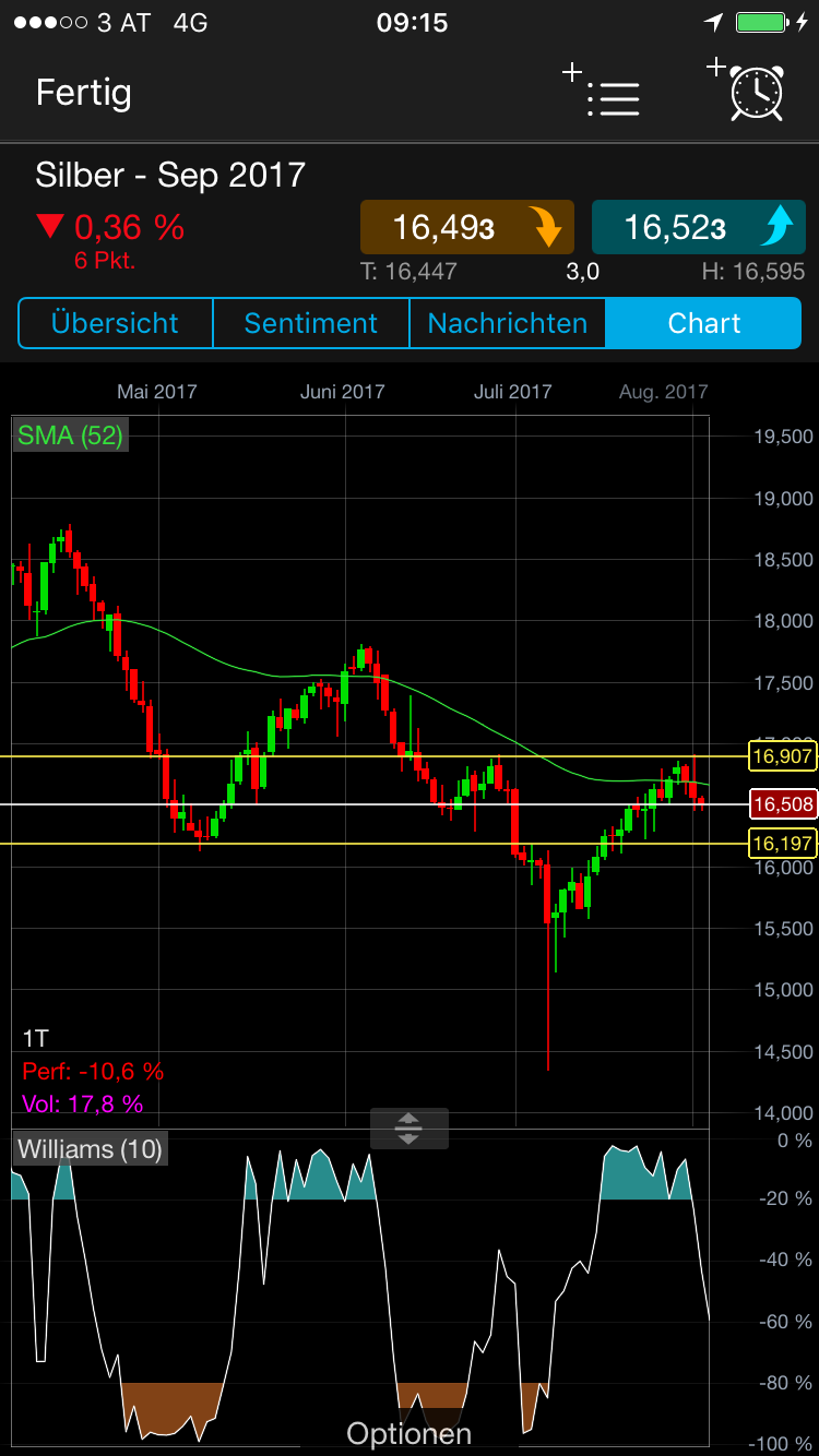 Brent Crude Rohöl ICE Rolling 1004987