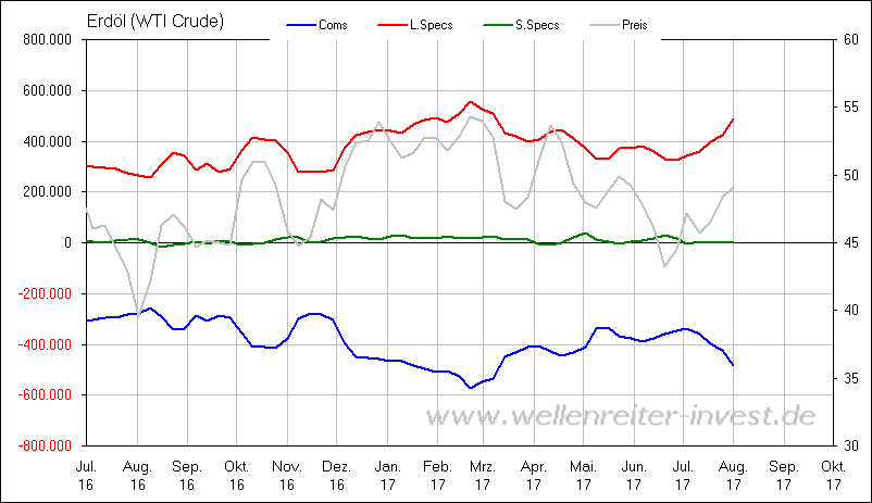Brent Crude Rohöl ICE Rolling 1005332