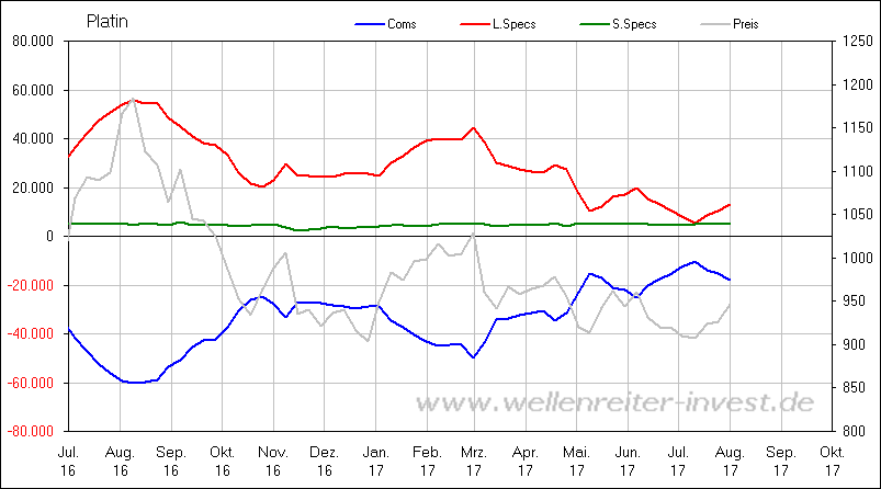 Brent Crude Rohöl ICE Rolling 1005335