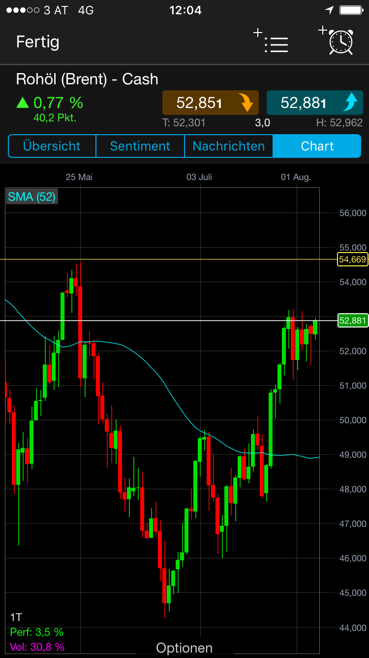 Brent Crude Rohöl ICE Rolling 1005817