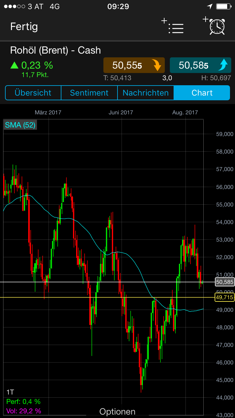Brent Crude Rohöl ICE Rolling 1007420