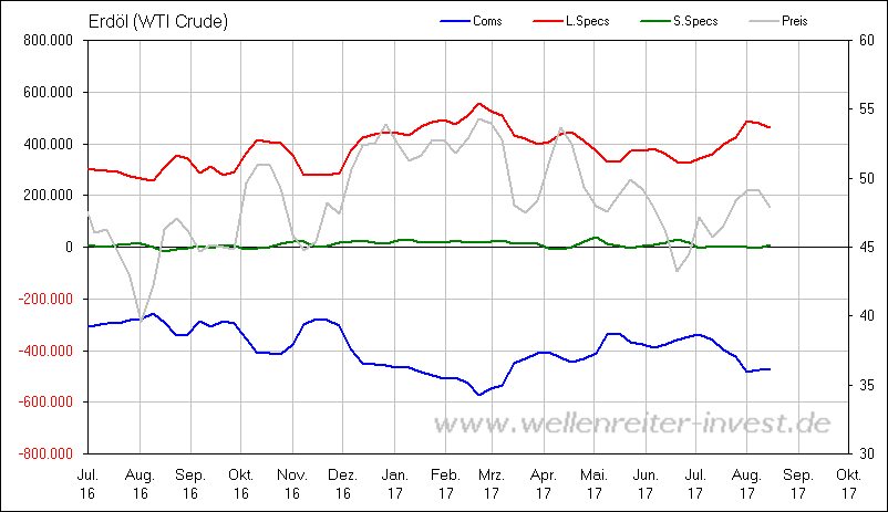 Brent Crude Rohöl ICE Rolling 1007820