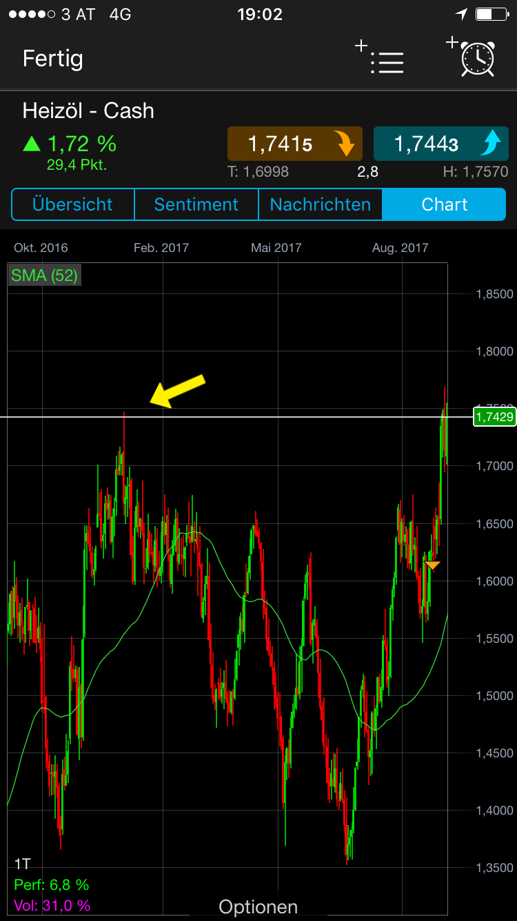 Brent Crude Rohöl ICE Rolling 1010640