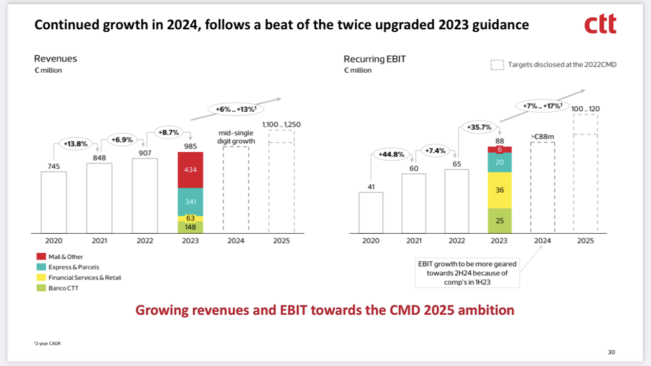 CTT Correios de Portugal - Staatspost Marktführer 1420748