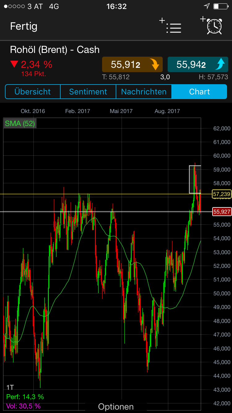 Brent Crude Rohöl ICE Rolling 1016345