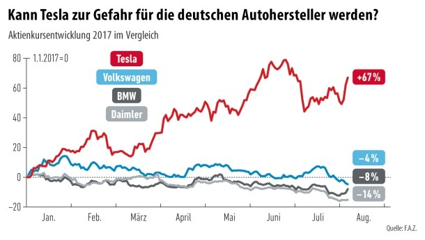 Tesla: Eine nicht nur automobile Zeitenwende 1005505