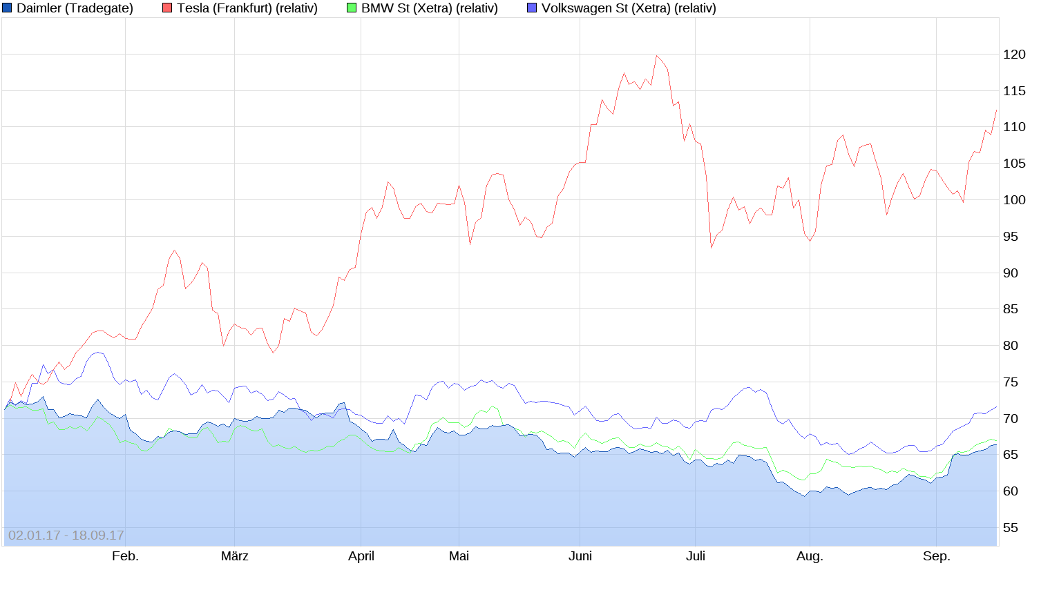 Tesla - Autos, Laster, Speicher und Solardächer 1013104