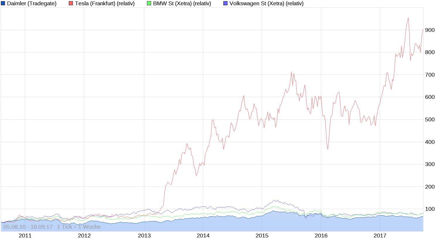 Tesla - Autos, Laster, Speicher und Solardächer 1013107